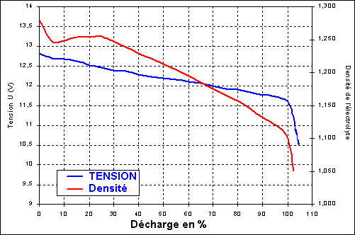 tension%20densit%E9%20batterie.gif